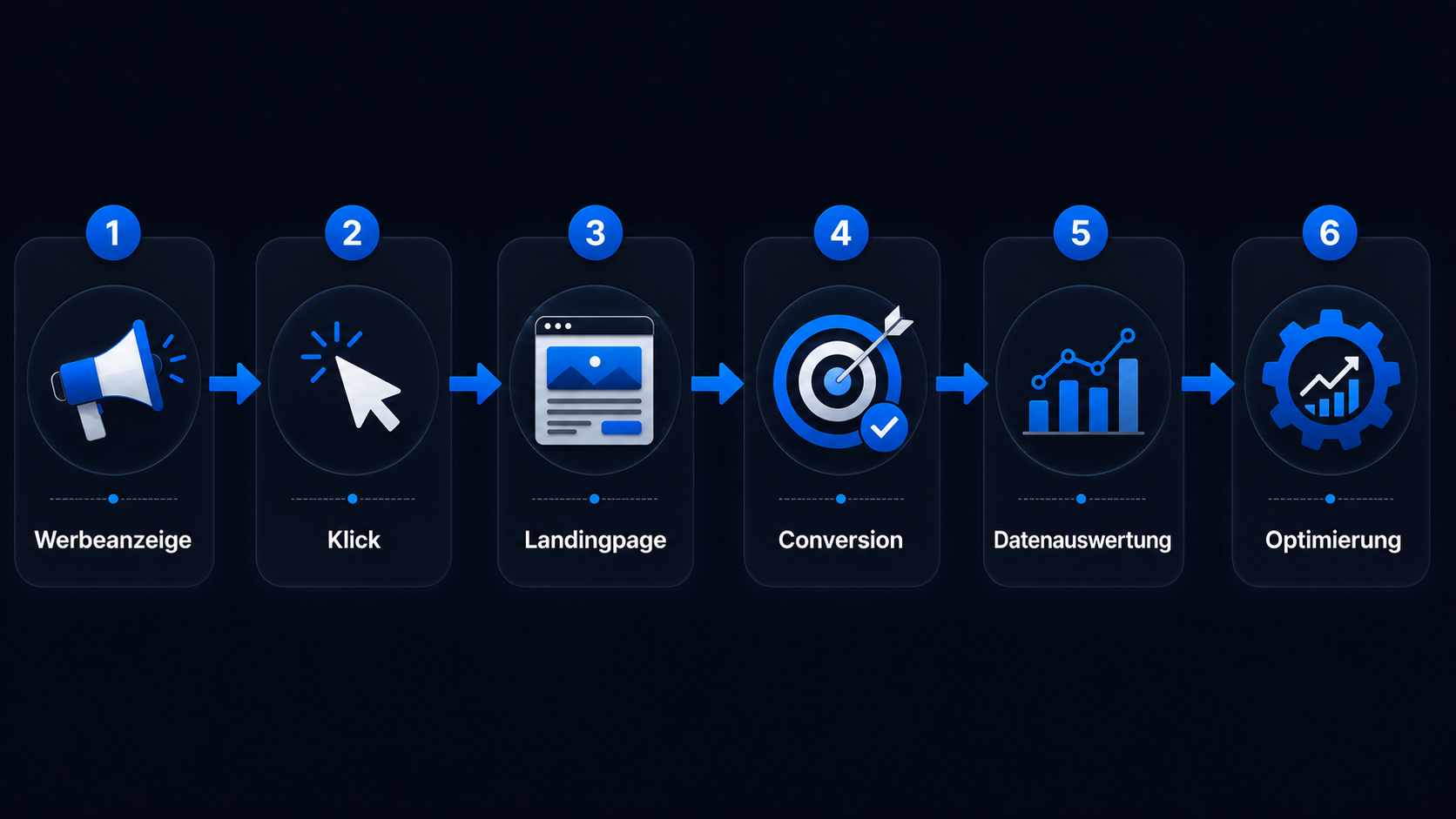 Ablauf einer Performance-Marketing-Kampagne von der Werbeanzeige bis zur Optimierung